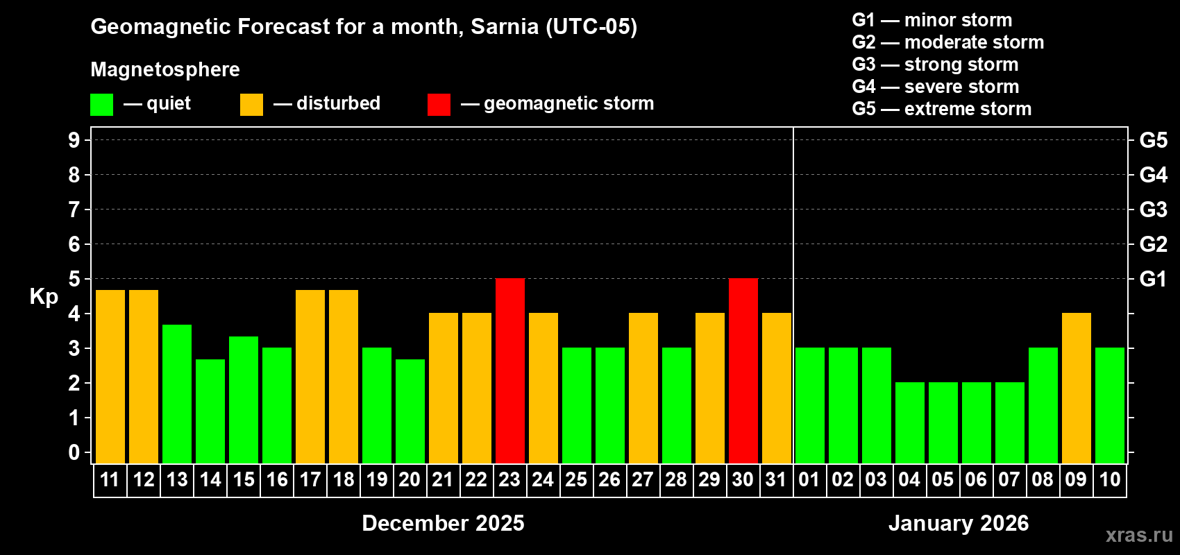 Forecast of the daily maximal value of geomagnetic index Kp for <b>1 month</b> (31 days) <b>from Dec 11, 2025 to Jan 10, 2026</b>