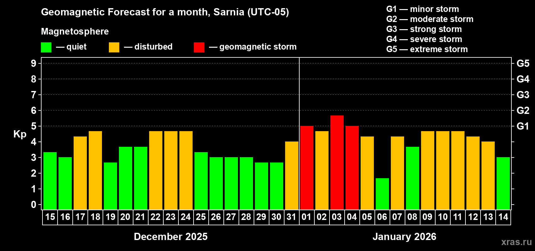 Forecast of the daily maximal value of geomagnetic index&nbsp;Kp for <b>1 month</b> (31 days) <b>from Dec 15, 2025 to Jan 14, 2026</b>
