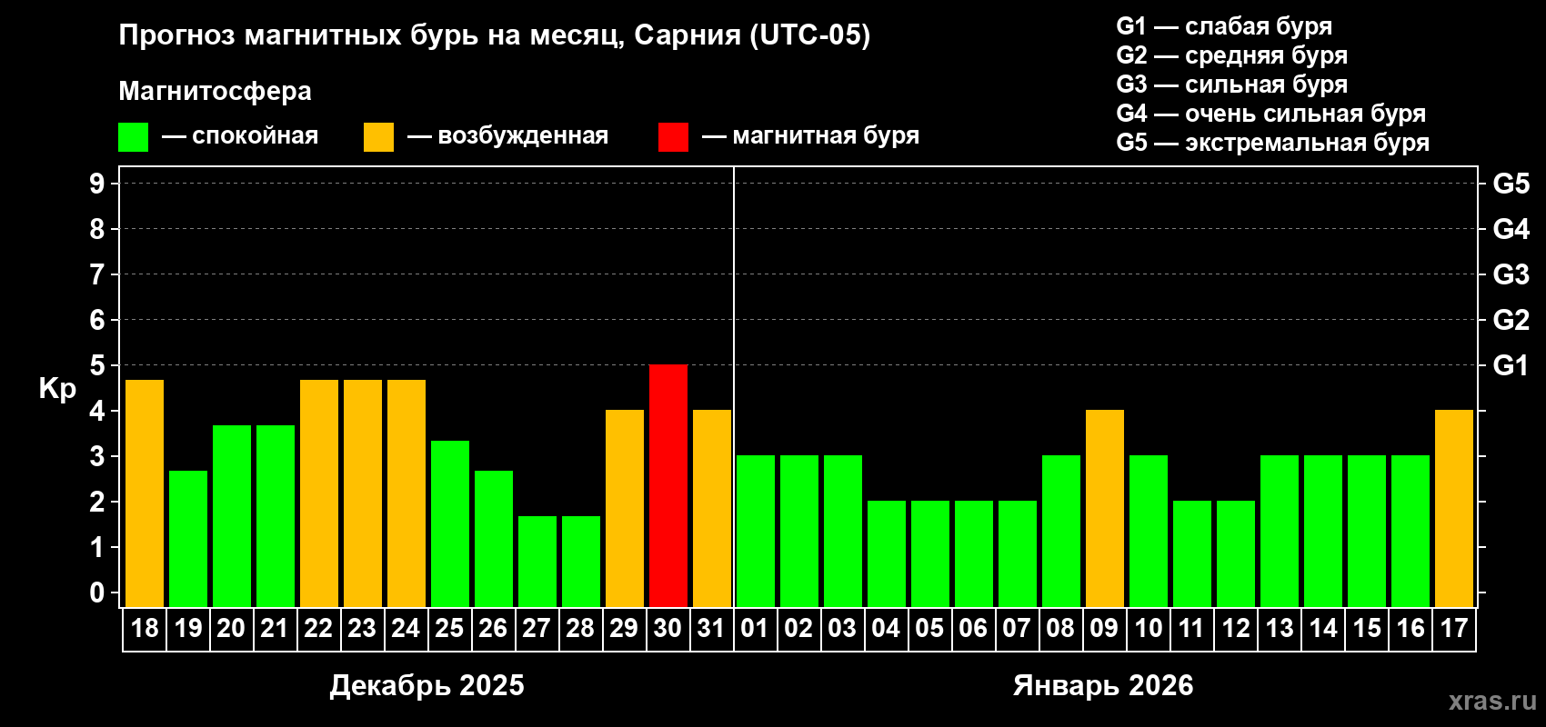 Прогноз максимального суточного геомагнитного индекса Kp на <b>1 месяц</b> (31 день) <b>с 18 декабря 2025 г по 17 января 2026 г</b>
