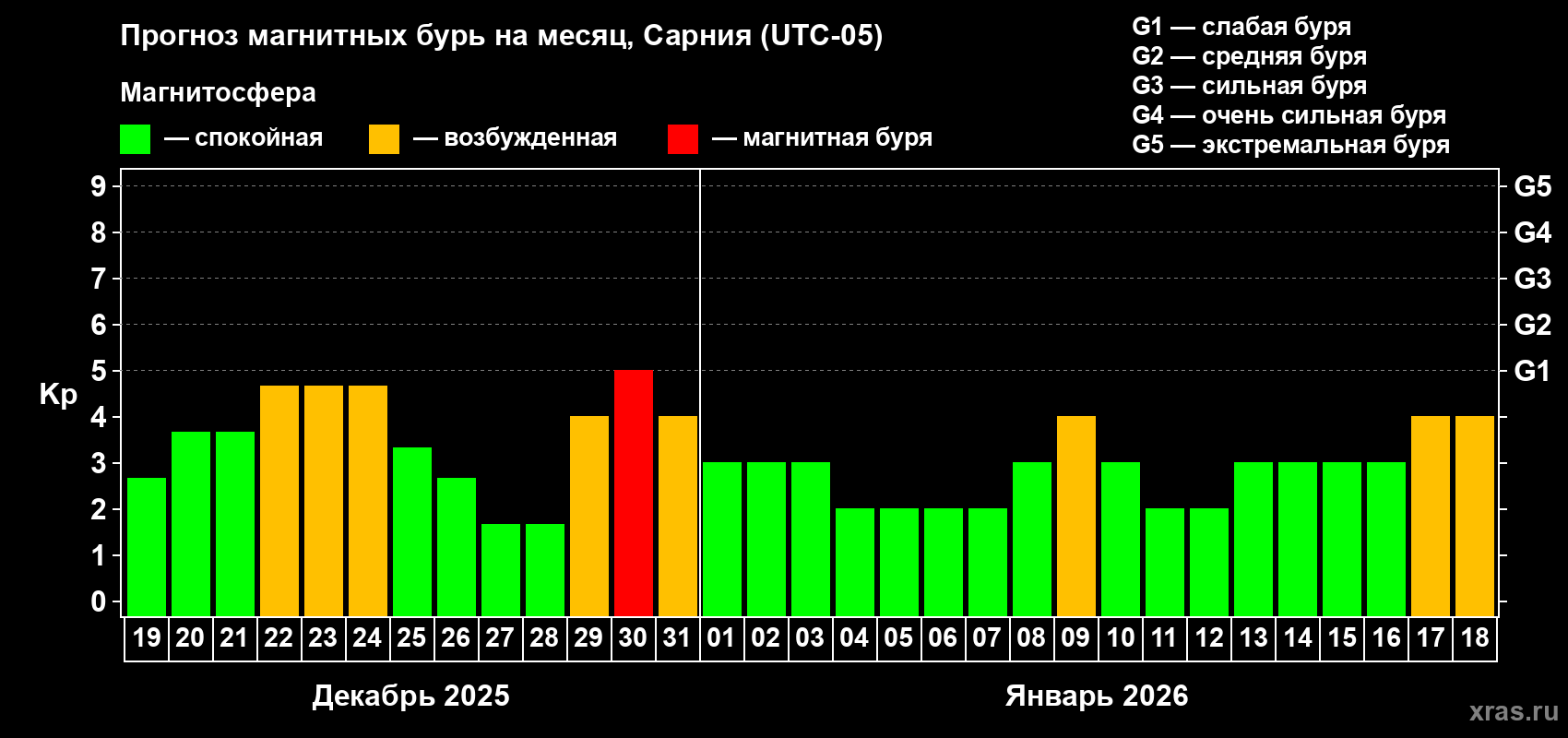 Прогноз максимального суточного геомагнитного индекса Kp на <b>1 месяц</b> (31 день) <b>с 19 декабря 2025 г по 18 января 2026 г</b>