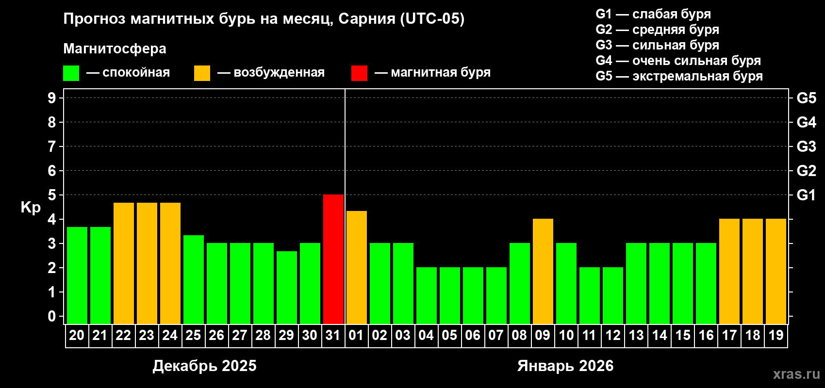 Прогноз максимального суточного геомагнитного индекса Kp на <b>1 месяц</b> (31 день) <b>с 20 декабря 2025 г по 19 января 2026 г</b>