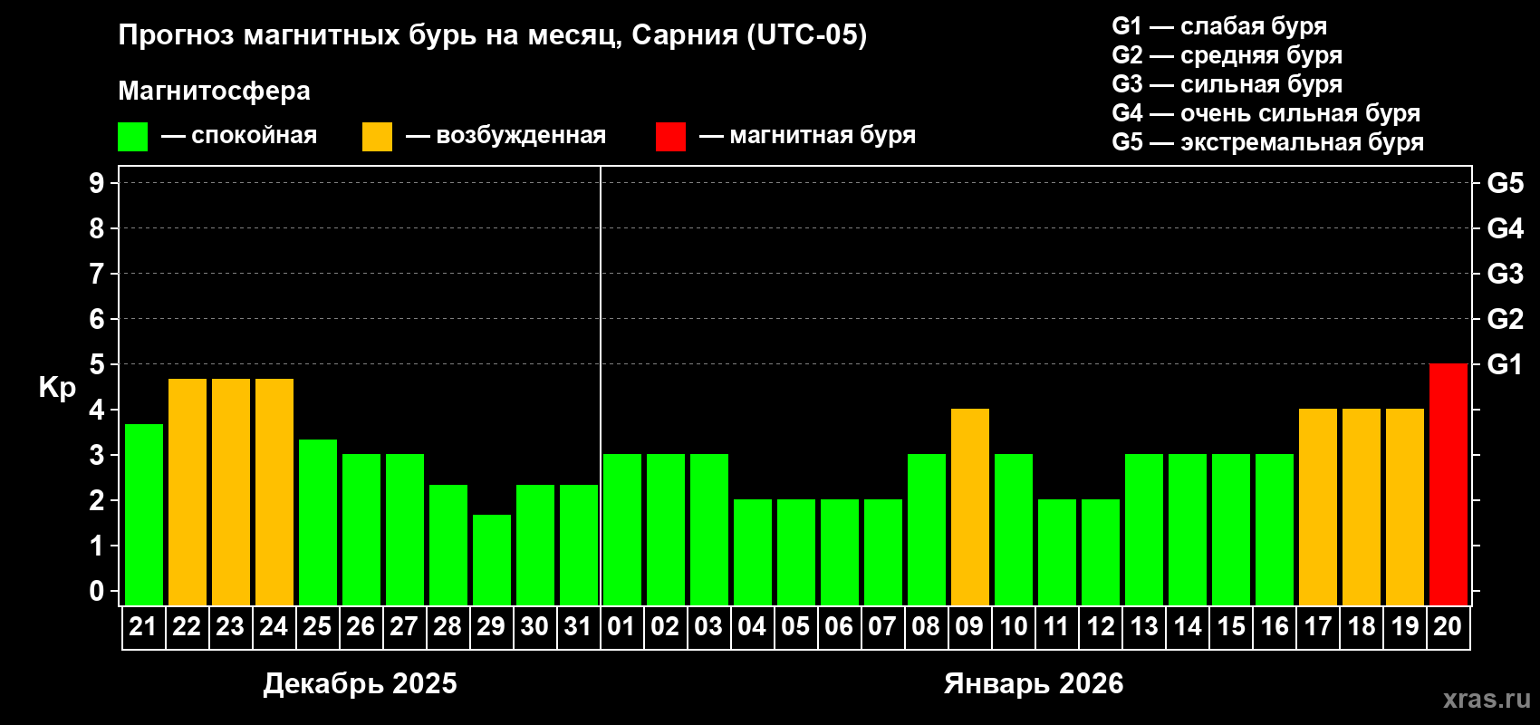 Прогноз максимального суточного геомагнитного индекса&nbsp;Kp на <b>1 месяц</b> (31 день) <b>с 21 декабря 2025 г по 20 января 2026 г</b>