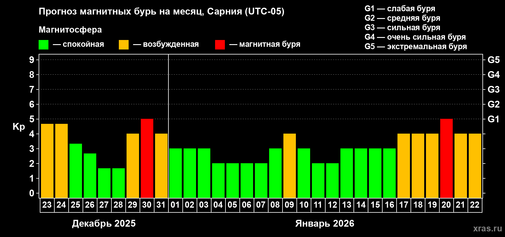 Прогноз максимального суточного геомагнитного индекса&nbsp;Kp на <b>1 месяц</b> (31 день) <b>с 23 декабря 2025 г по 22 января 2026 г</b>