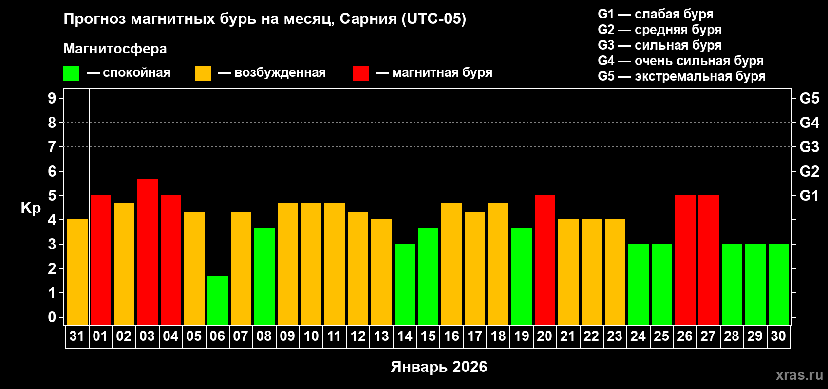 Прогноз максимального суточного геомагнитного индекса&nbsp;Kp на <b>1 месяц</b> (31 день) <b>с 31 декабря 2025 г по 30 января 2026 г</b>