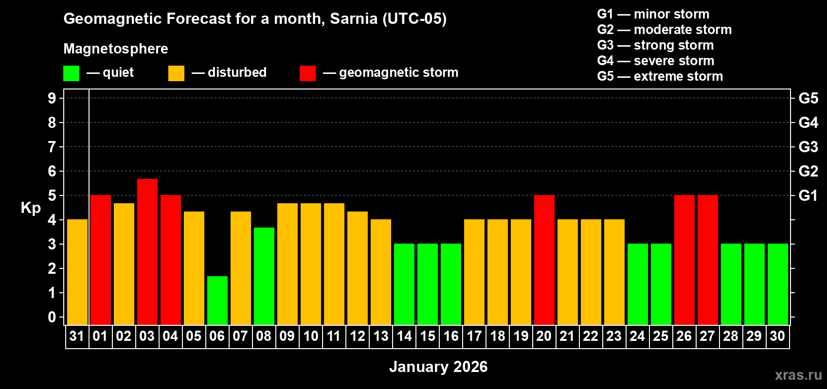Forecast of the daily maximal value of geomagnetic index&nbsp;Kp for <b>1 month</b> (31 days) <b>from Dec 31, 2025 to Jan 30, 2026</b>
