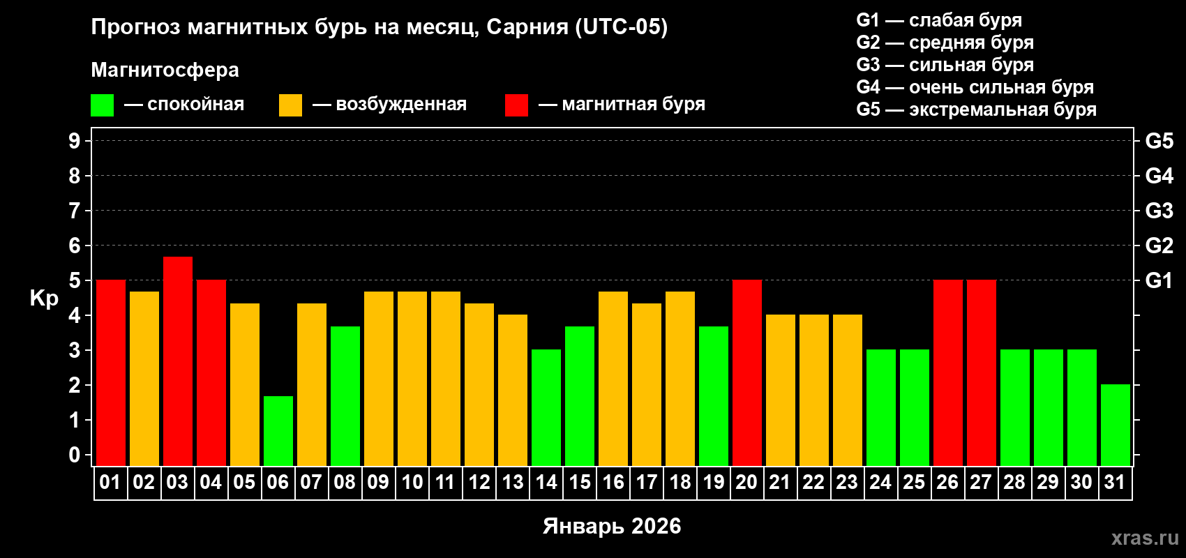 Прогноз максимального суточного геомагнитного индекса&nbsp;Kp на <b>1 месяц</b> (31 день) <b>с 01 января по 31 января 2026 г</b>
