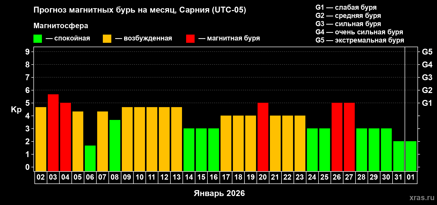 Прогноз максимального суточного геомагнитного индекса&nbsp;Kp на <b>1 месяц</b> (31 день) <b>с 02 января по 01 февраля 2026 г</b>