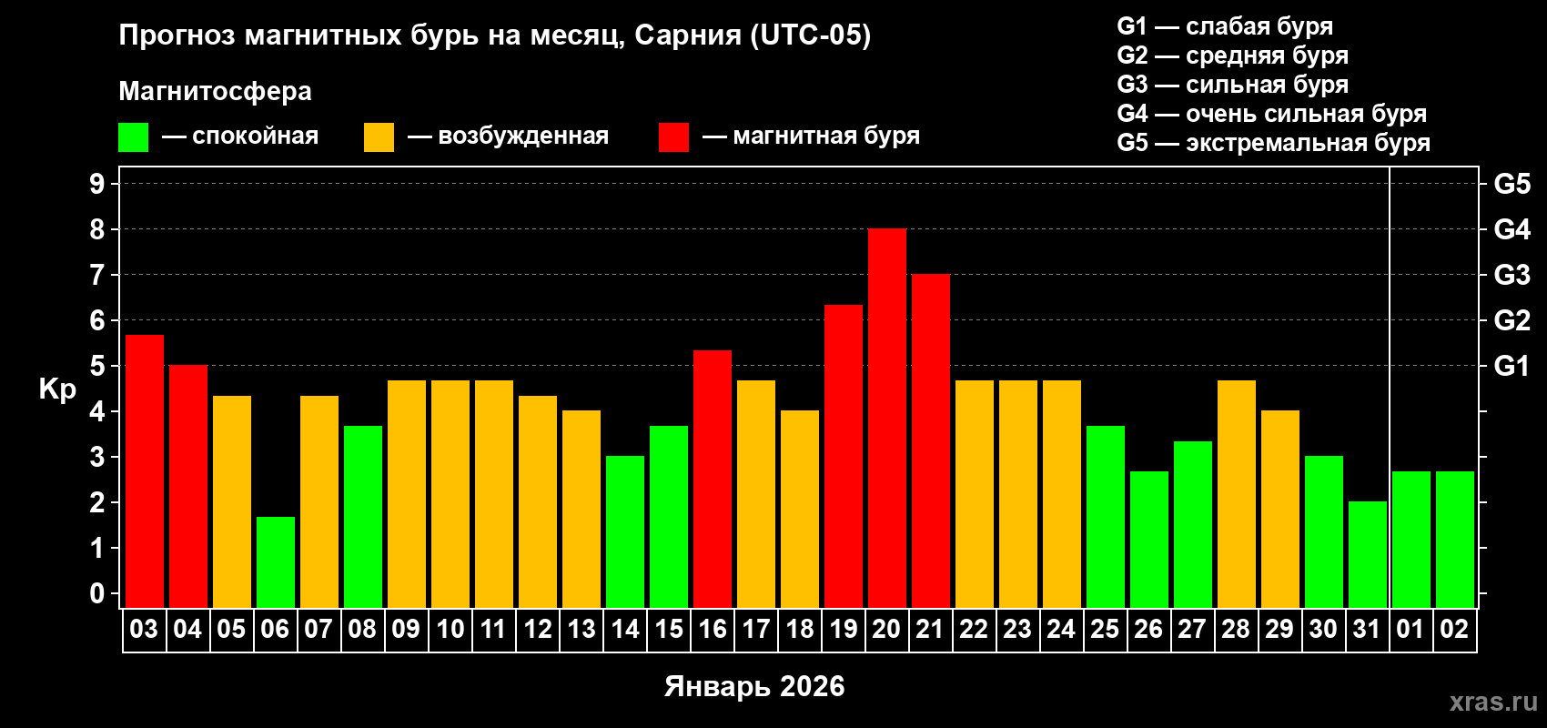 Прогноз максимального суточного геомагнитного индекса&nbsp;Kp на <b>1 месяц</b> (31 день) <b>с 03 января по 02 февраля 2026 г</b>