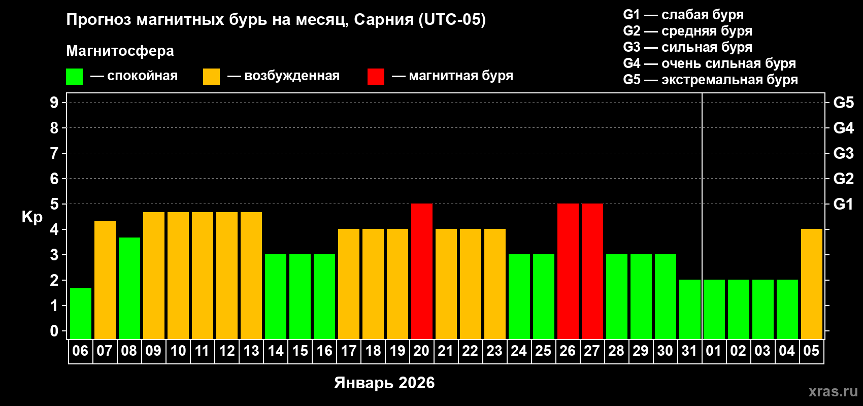 Прогноз максимального суточного геомагнитного индекса&nbsp;Kp на <b>1 месяц</b> (31 день) <b>с 06 января по 05 февраля 2026 г</b>