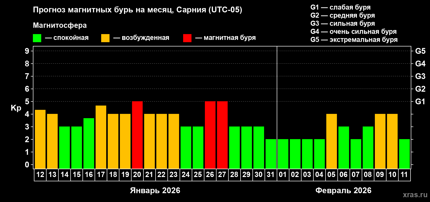 Прогноз максимального суточного геомагнитного индекса&nbsp;Kp на <b>1 месяц</b> (31 день) <b>с 12 января по 11 февраля 2026 г</b>
