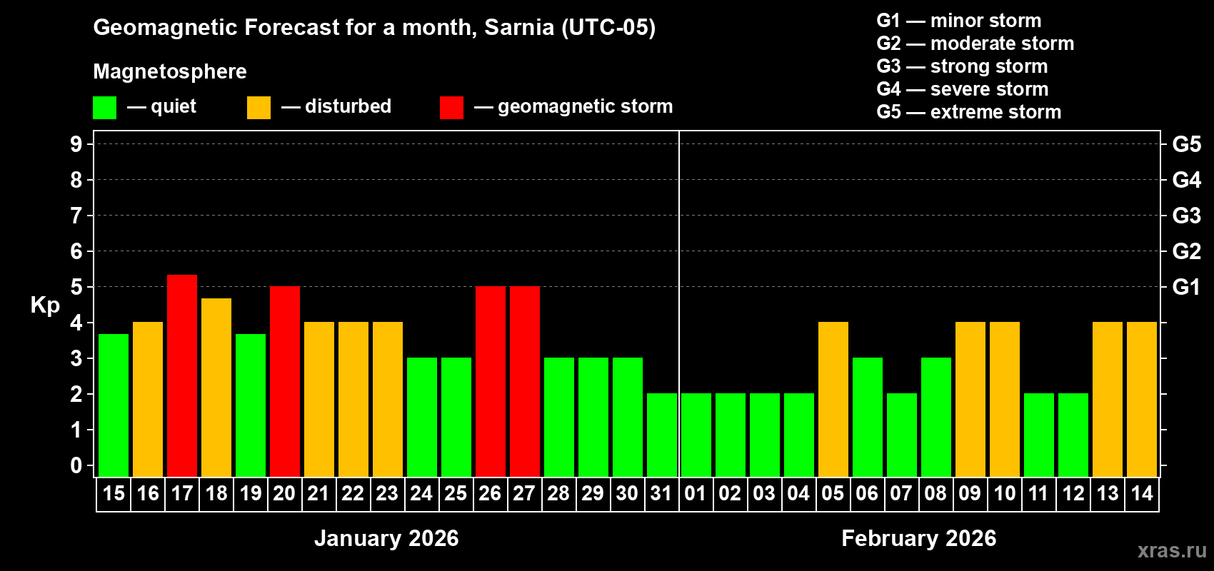 Forecast of the daily maximal value of geomagnetic index&nbsp;Kp for <b>1 month</b> (31 days) <b>from Jan 15, 2026 to Feb 14, 2026</b>