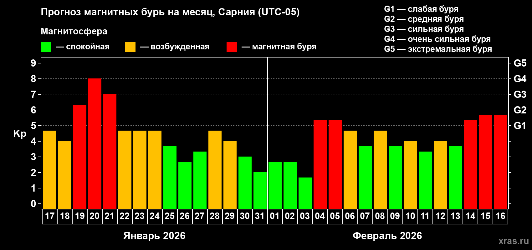 Прогноз максимального суточного геомагнитного индекса&nbsp;Kp на <b>1 месяц</b> (31 день) <b>с 17 января по 16 февраля 2026 г</b>