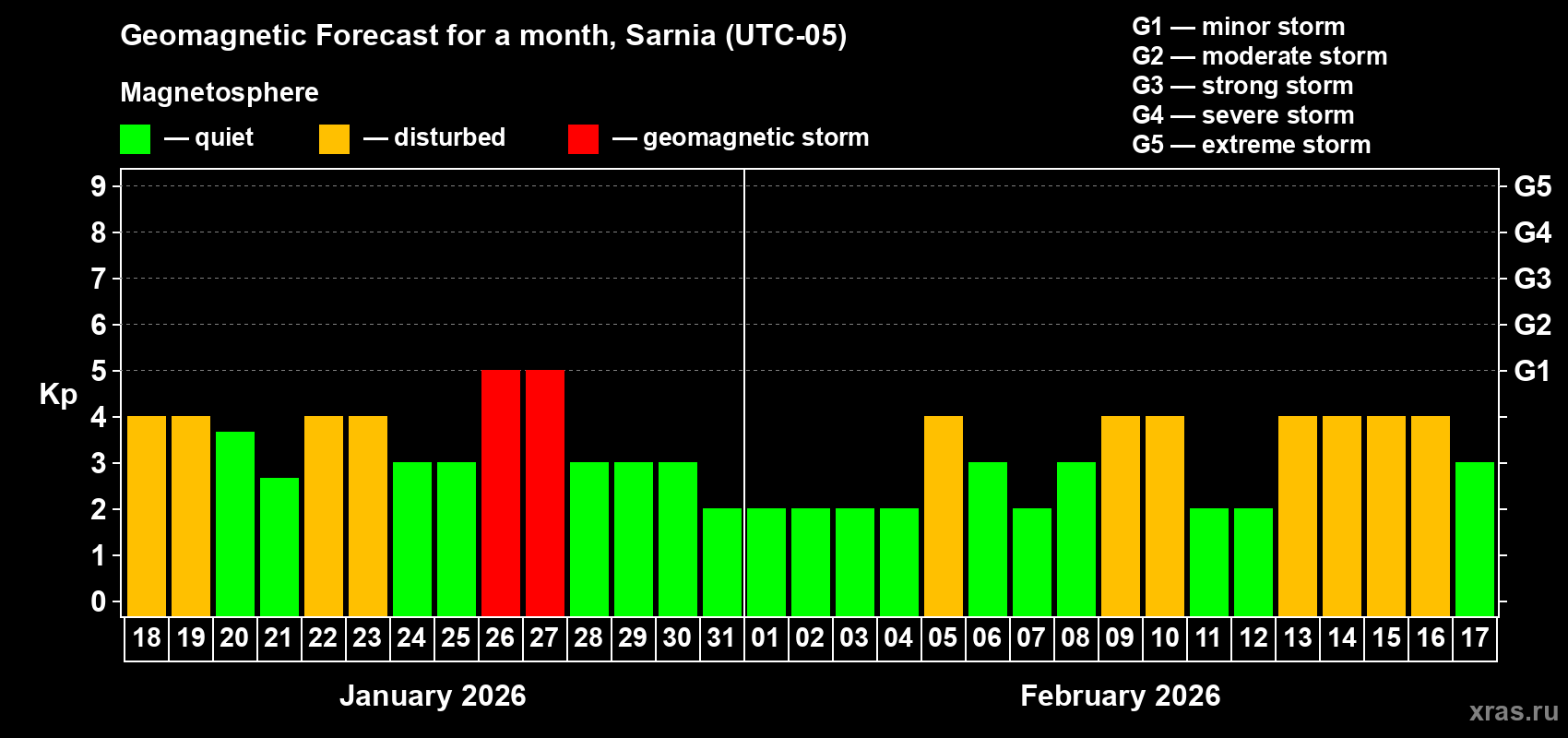 Forecast of the daily maximal value of geomagnetic index&nbsp;Kp for <b>1 month</b> (31 days) <b>from Jan 18, 2026 to Feb 17, 2026</b>