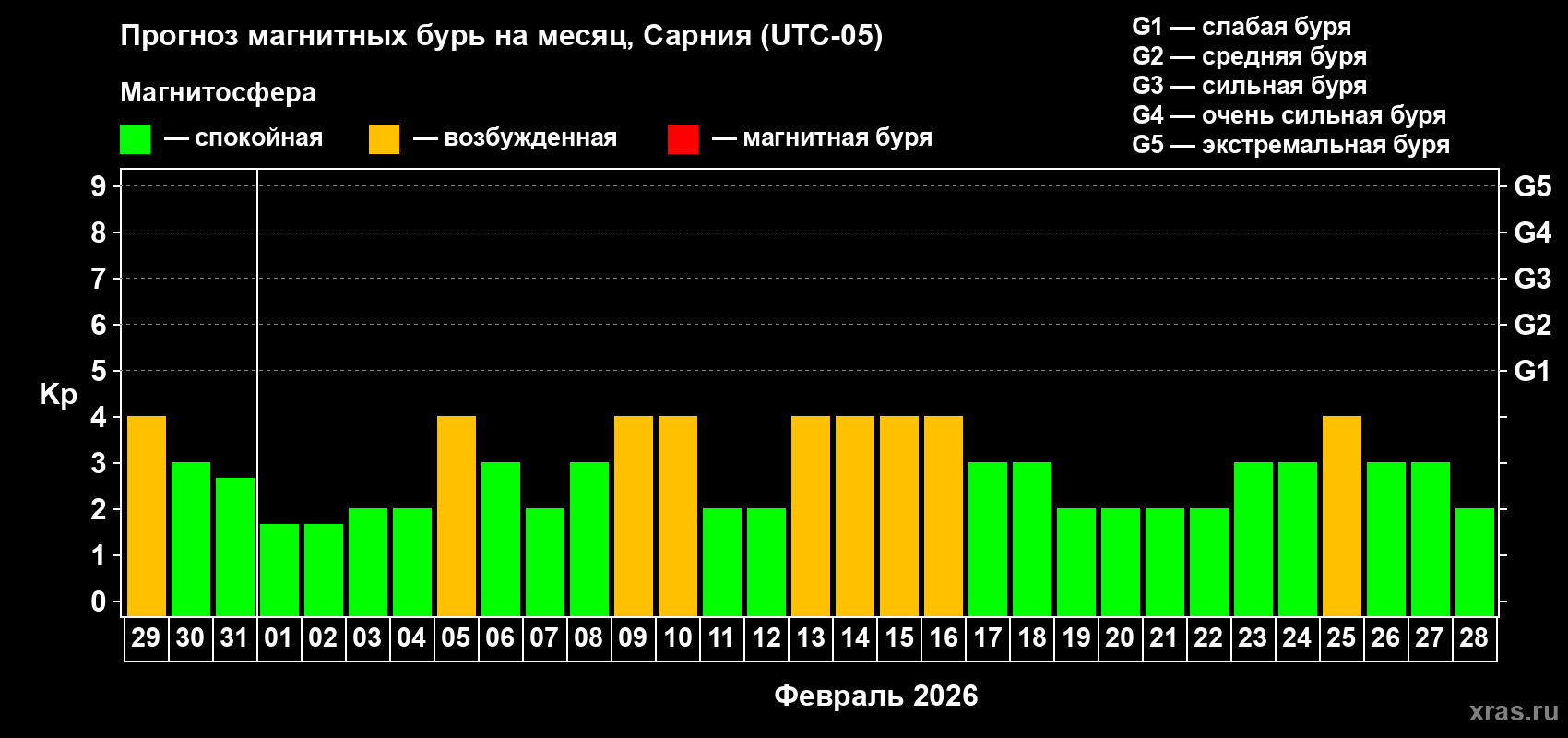 Прогноз максимального суточного геомагнитного индекса&nbsp;Kp на <b>1 месяц</b> (31 день) <b>с 29 января по 28 февраля 2026 г</b>