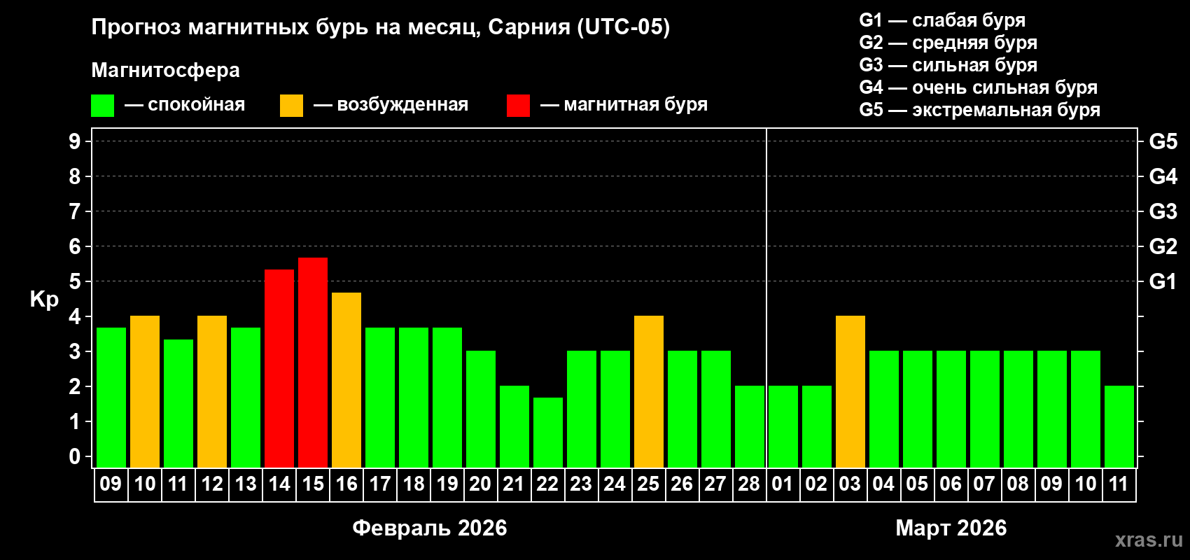 Прогноз максимального суточного геомагнитного индекса Kp на <b>1 месяц</b> (31 день) <b>с 09 февраля по 11 марта 2026 г</b>