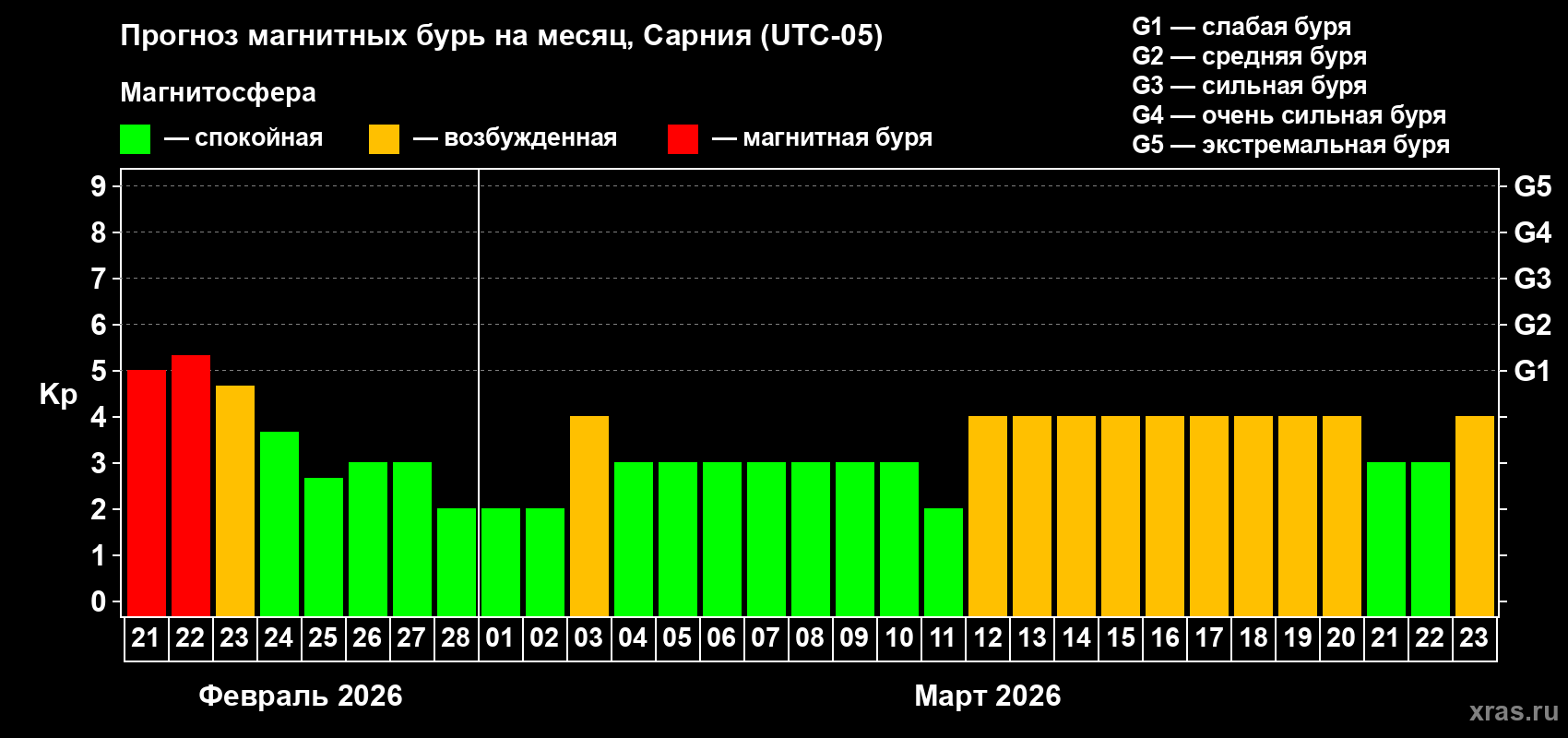 Прогноз максимального суточного геомагнитного индекса Kp на <b>1 месяц</b> (31 день) <b>с 21 февраля по 23 марта 2026 г</b>