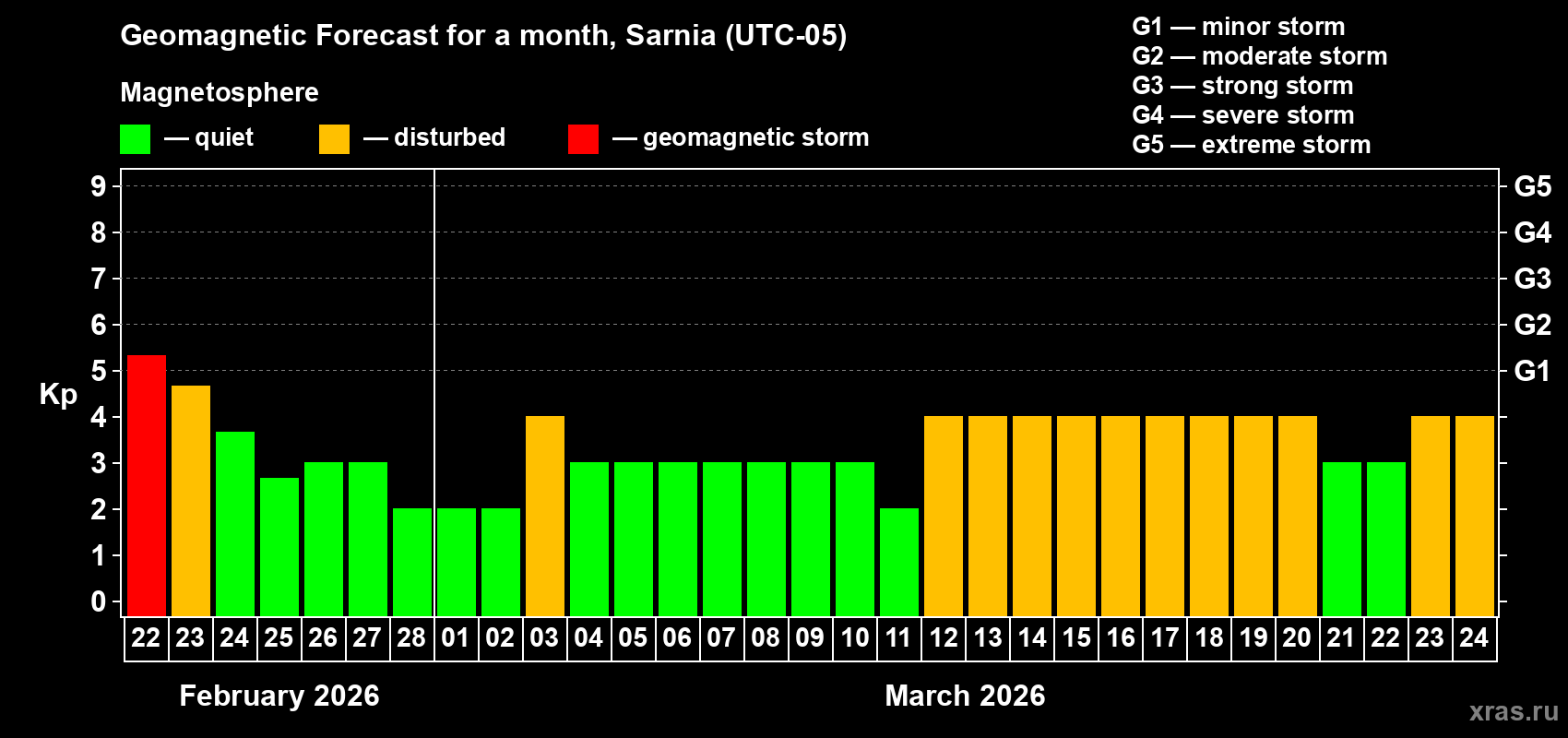 Forecast of the daily maximal value of geomagnetic index Kp for <b>1 month</b> (31 days) <b>from Feb 22, 2026 to Mar 24, 2026</b>