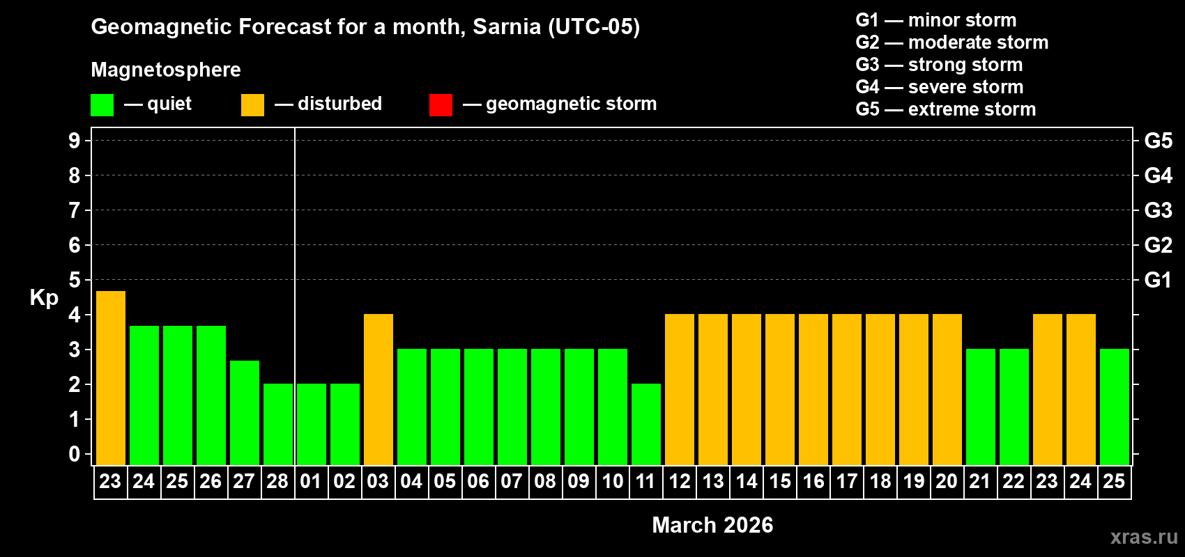 Forecast of the daily maximal value of geomagnetic index&nbsp;Kp for <b>1 month</b> (31 days) <b>from Feb 23, 2026 to Mar 25, 2026</b>