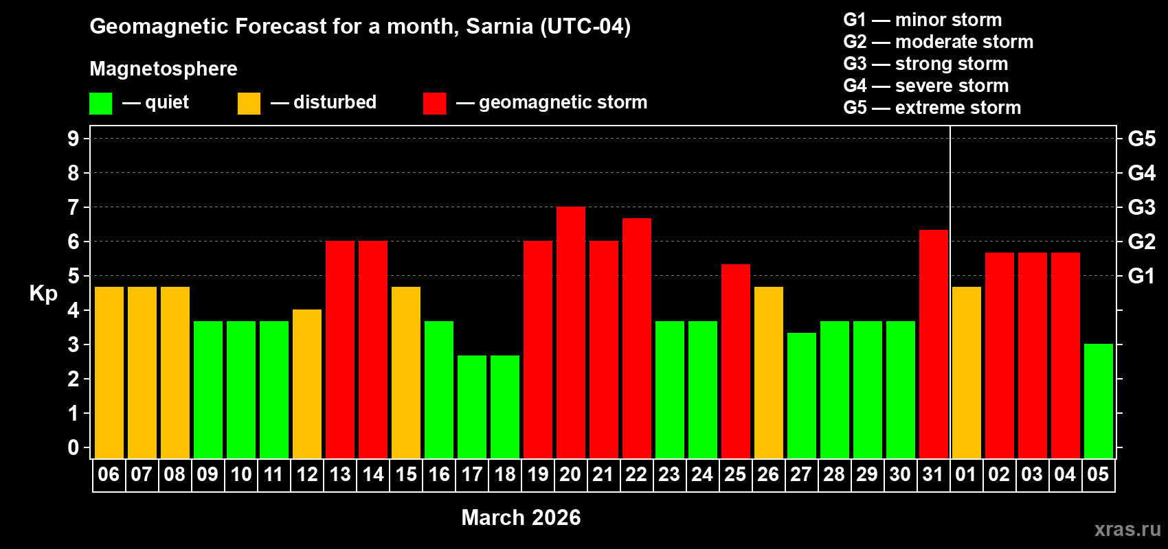 Forecast of the daily maximal value of geomagnetic index&nbsp;Kp for <b>1 month</b> (31 days) <b>from Mar 06, 2026 to Apr 05, 2026</b>