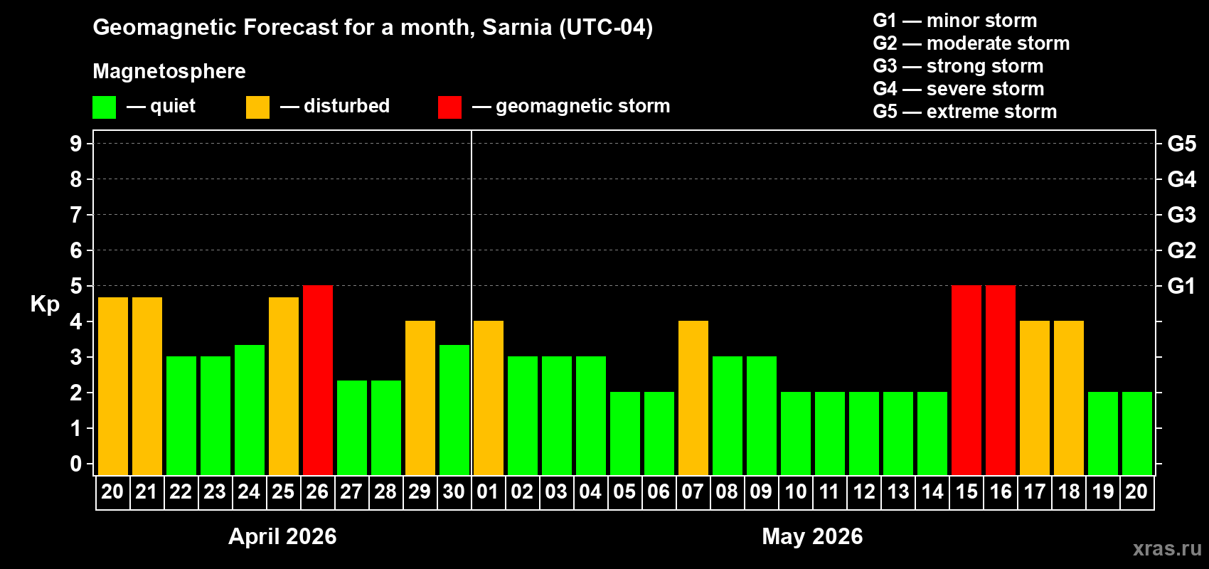 Forecast of the daily maximal value of geomagnetic index&nbsp;Kp for <b>1 month</b> (31 days) <b>from Apr 20, 2026 to May 20, 2026</b>
