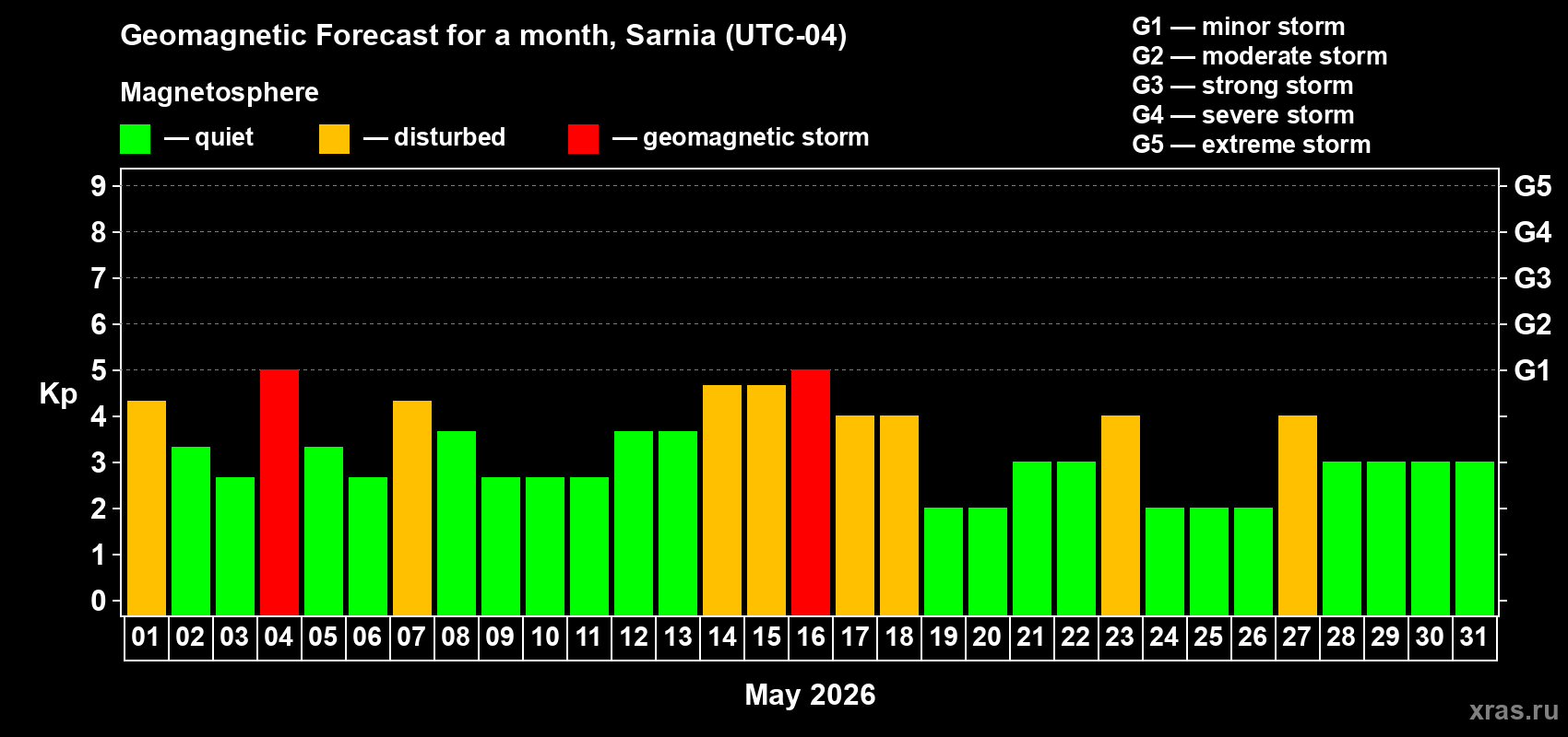 Forecast of the daily maximal value of geomagnetic index&nbsp;Kp for <b>1 month</b> (31 days) <b>from May 01, 2026 to May 31, 2026</b>