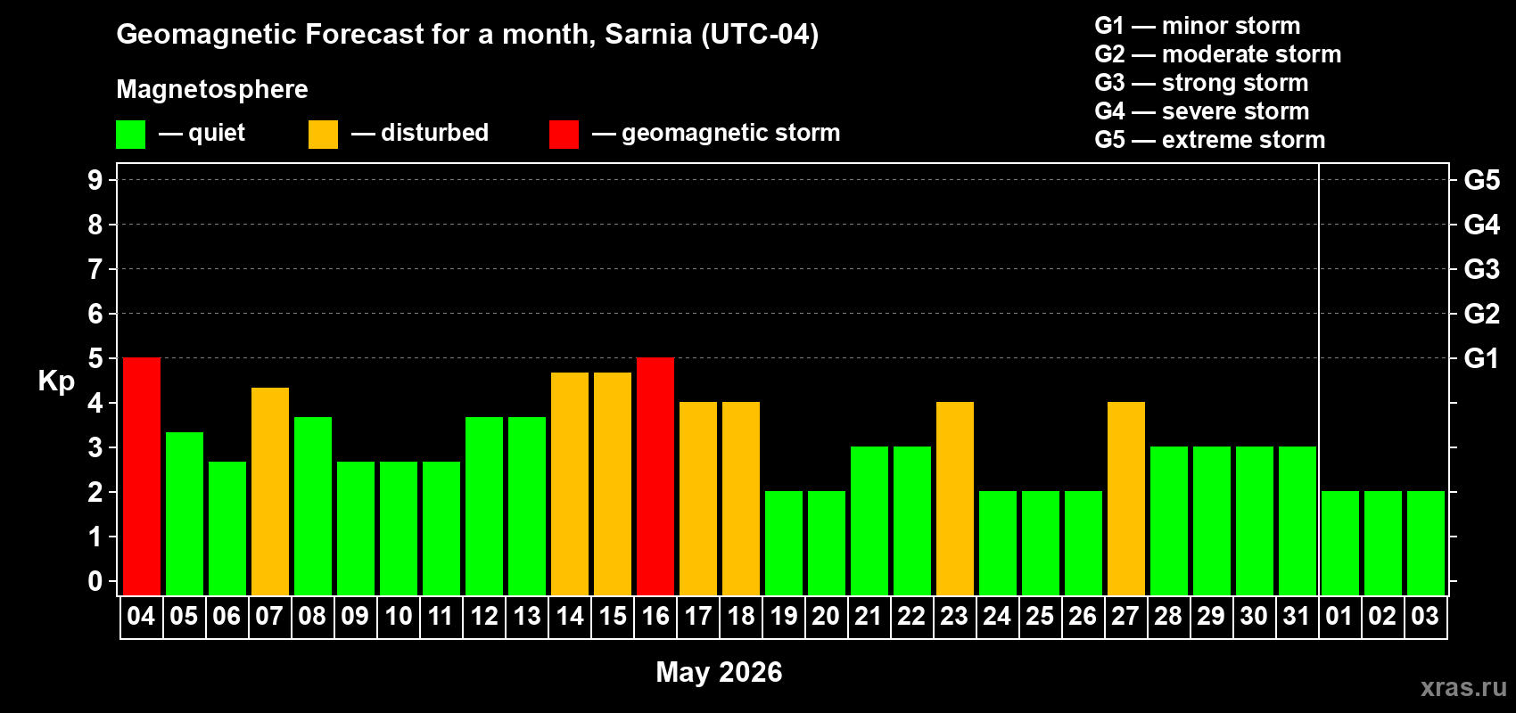 Forecast of the daily maximal value of geomagnetic index&nbsp;Kp for <b>1 month</b> (31 days) <b>from May 04, 2026 to Jun 03, 2026</b>