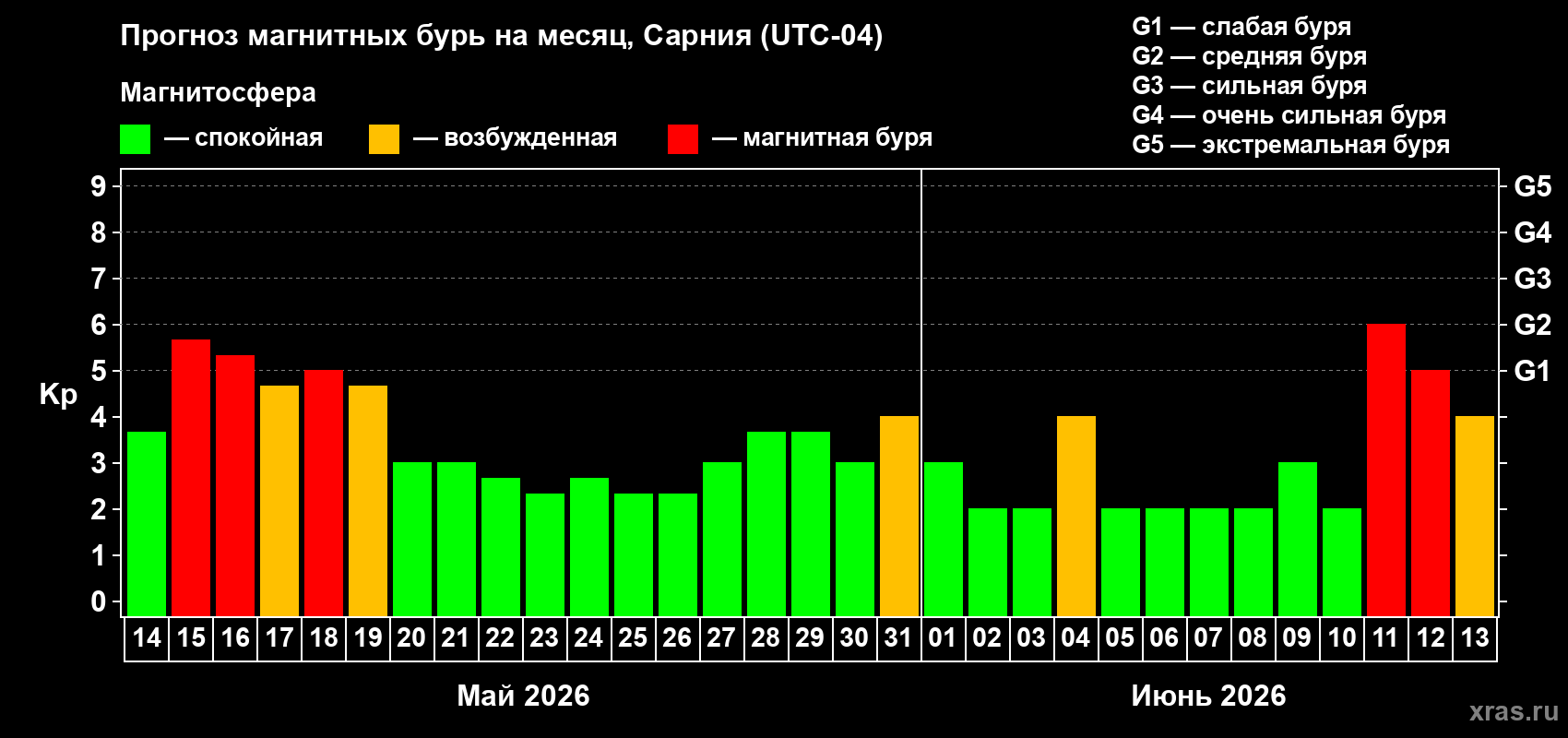 Прогноз максимального суточного геомагнитного индекса&nbsp;Kp на <b>1 месяц</b> (31 день) <b>с 14 мая по 13 июня 2026 г</b>