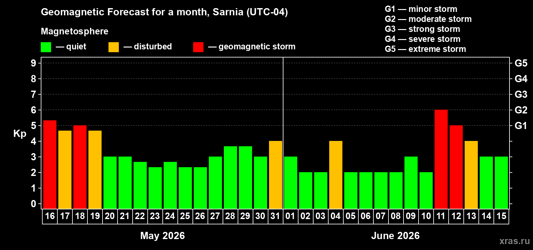 Forecast of the daily maximal value of geomagnetic index&nbsp;Kp for <b>1 month</b> (31 days) <b>from May 16, 2026 to Jun 15, 2026</b>