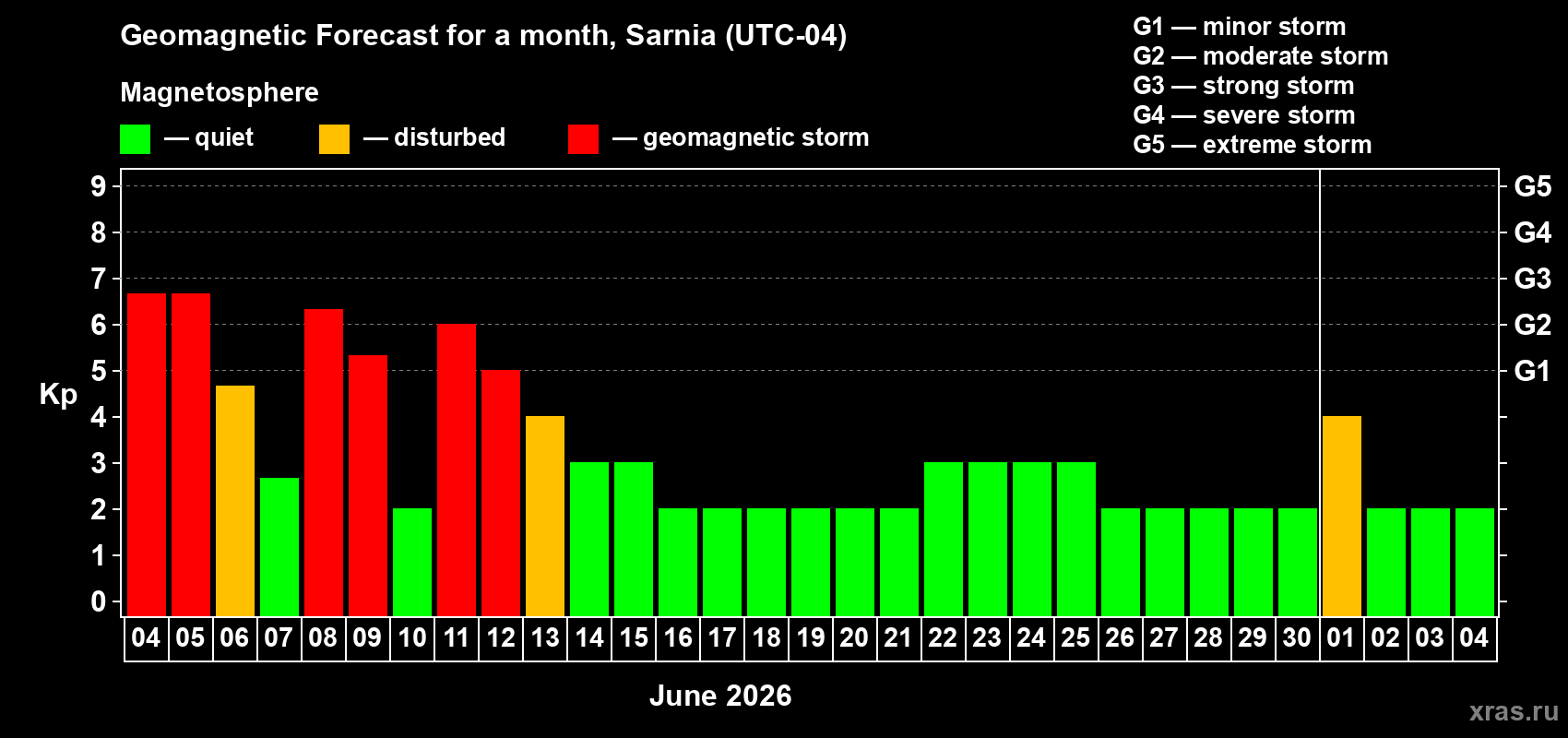 Forecast of the daily maximal value of geomagnetic index Kp for <b>1 month</b> (31 days) <b>from Jun 04, 2026 to Jul 04, 2026</b>