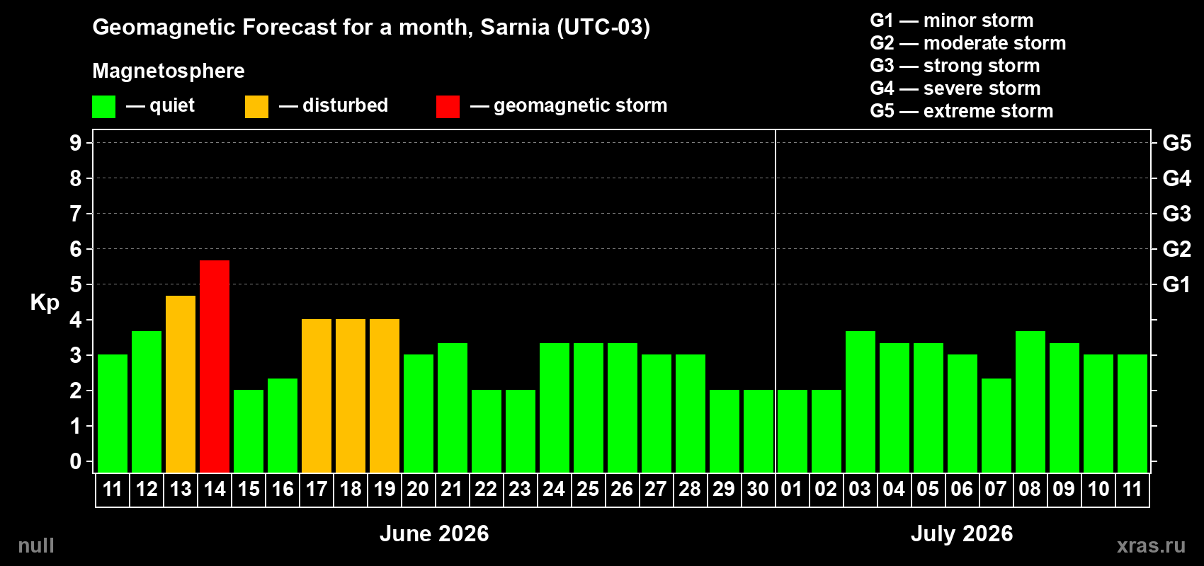 Forecast of the daily maximal value of geomagnetic index Kp for <b>1 month</b> (31 days) <b>from Jun 11, 2026 to Jul 11, 2026</b>