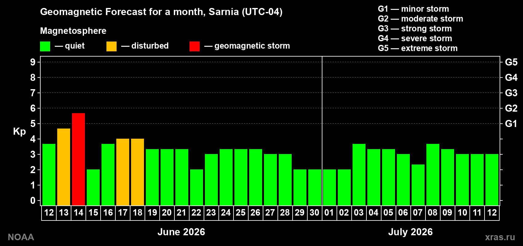 Forecast of the daily maximal value of geomagnetic index Kp for <b>1 month</b> (31 days) <b>from Jun 12, 2026 to Jul 12, 2026</b>