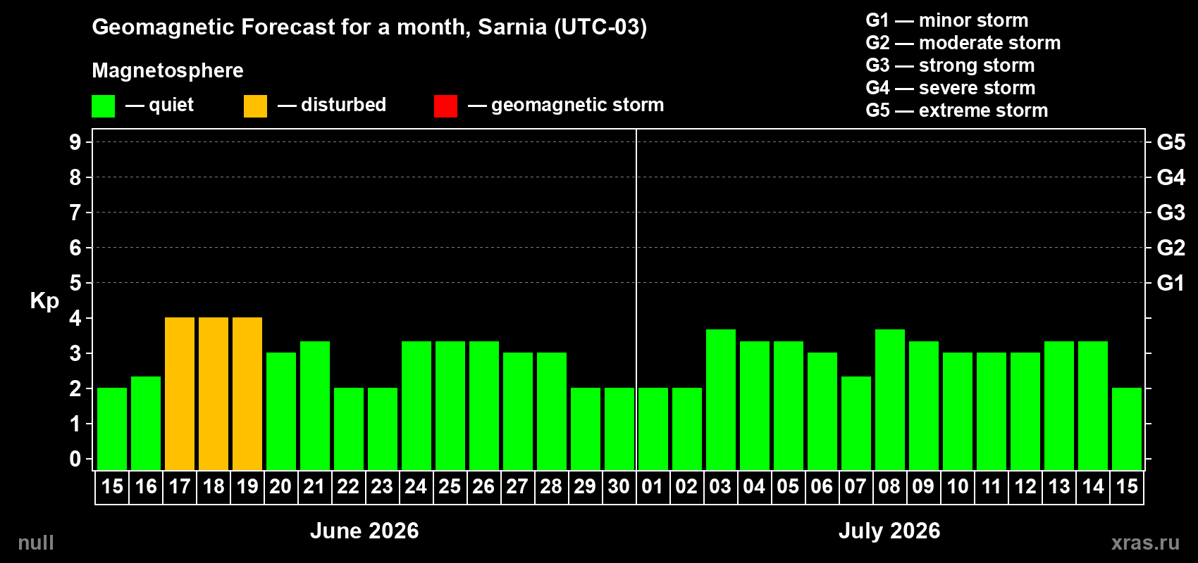 Forecast of the daily maximal value of geomagnetic index Kp for <b>1 month</b> (31 days) <b>from Jun 15, 2026 to Jul 15, 2026</b>