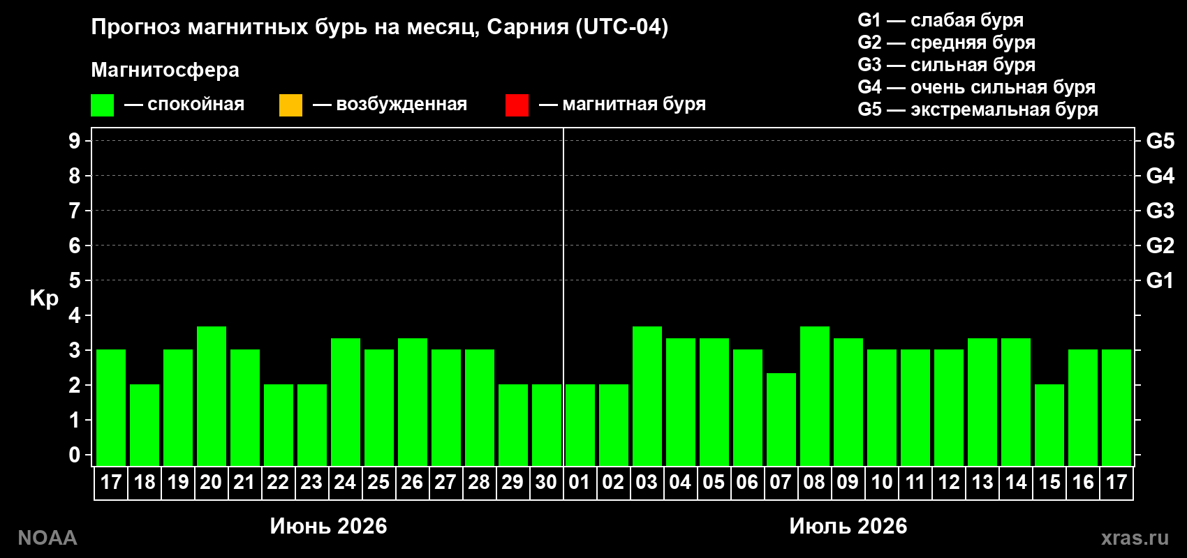 Прогноз максимального суточного геомагнитного индекса Kp на <b>1 месяц</b> (31 день) <b>с 17 июня по 17 июля 2026 г</b>