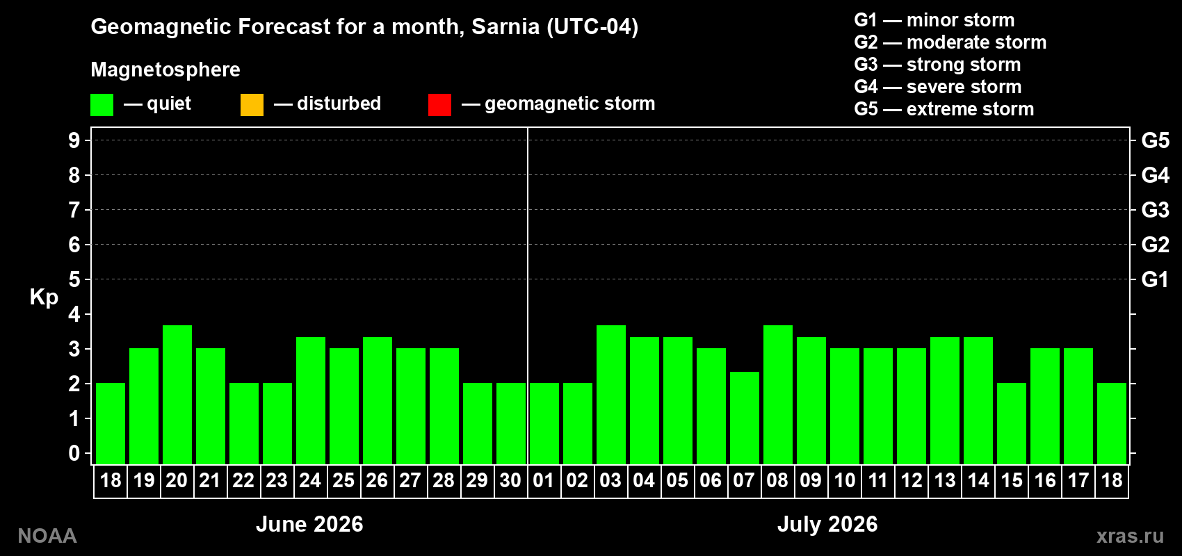 Forecast of the daily maximal value of geomagnetic index Kp for <b>1 month</b> (31 days) <b>from Jun 18, 2026 to Jul 18, 2026</b>
