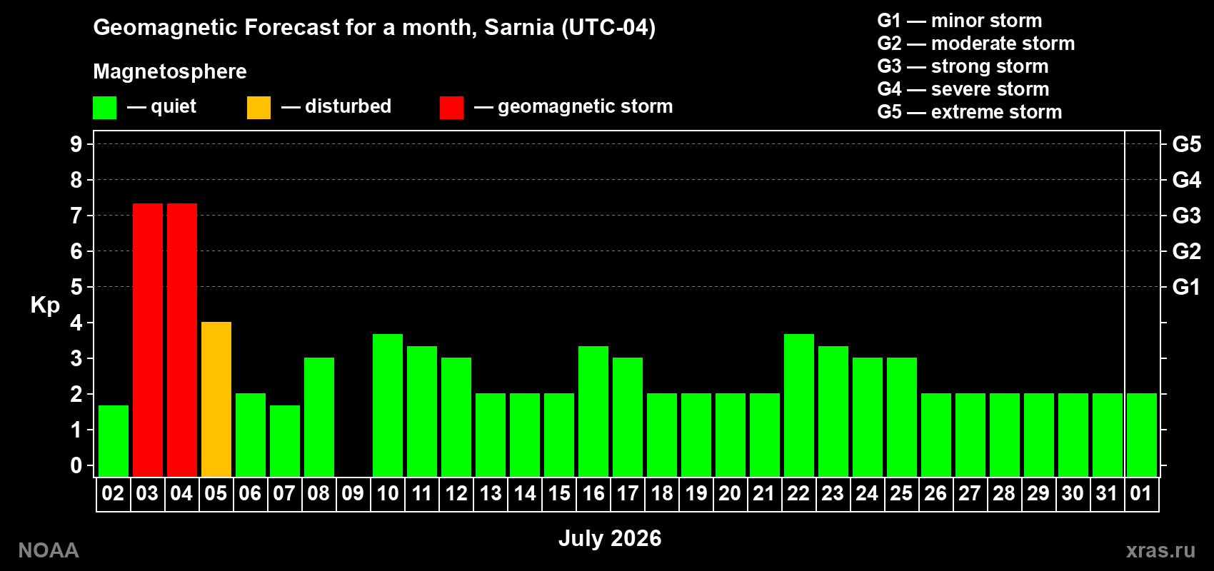 Kp long forecast