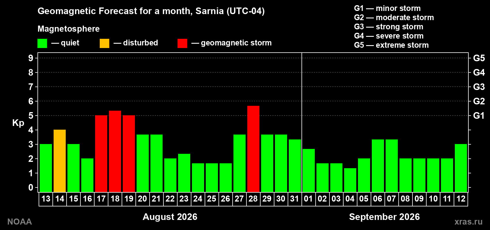 Geomagnetic index Kp forecast for the next month
