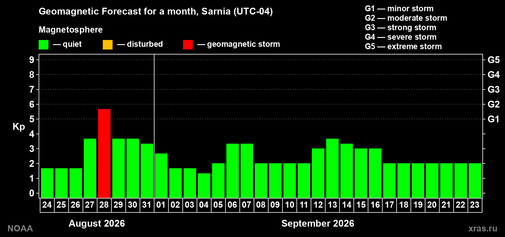 Geomagnetic index Kp forecast for the next month