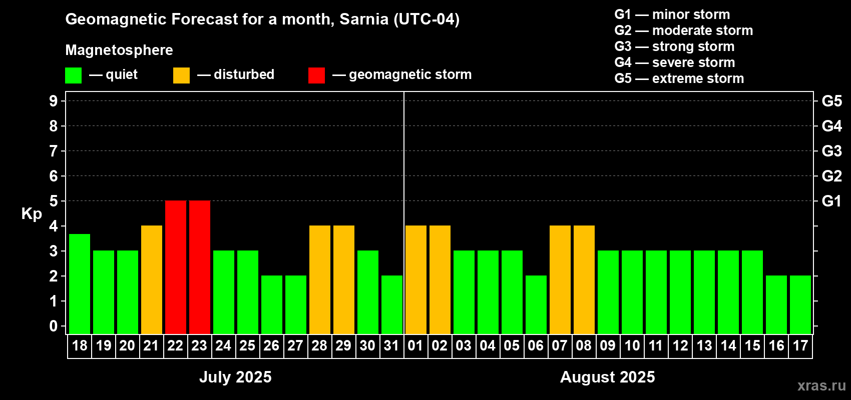 Forecast of the daily maximal value of geomagnetic index Kp for <b>1 month</b> (31 days) <b></b>