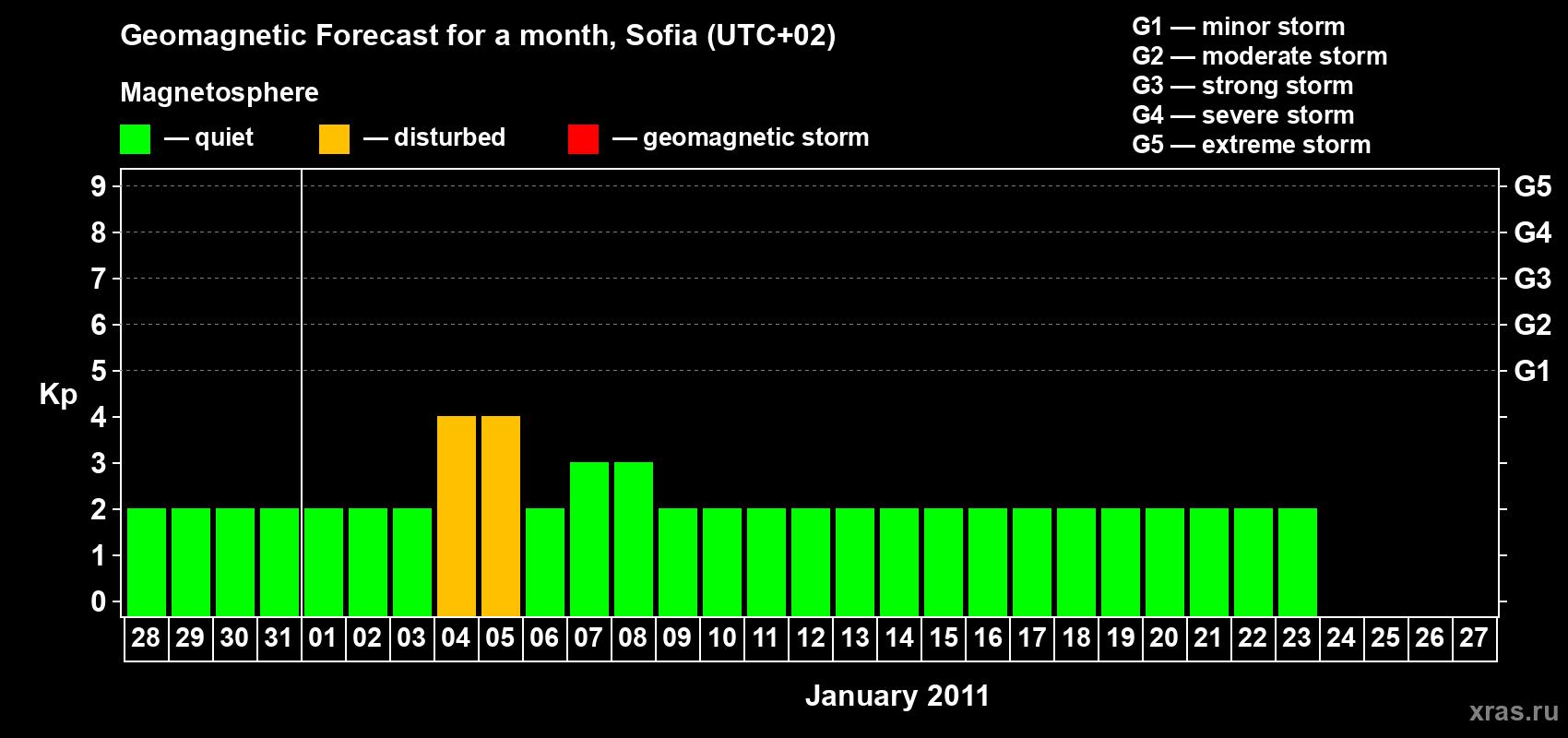 Forecast of the daily maximal value of geomagnetic index&nbsp;Kp for <b>1 month</b> (31 days) <b>from Dec 28, 2010 to Jan 27, 2011</b>