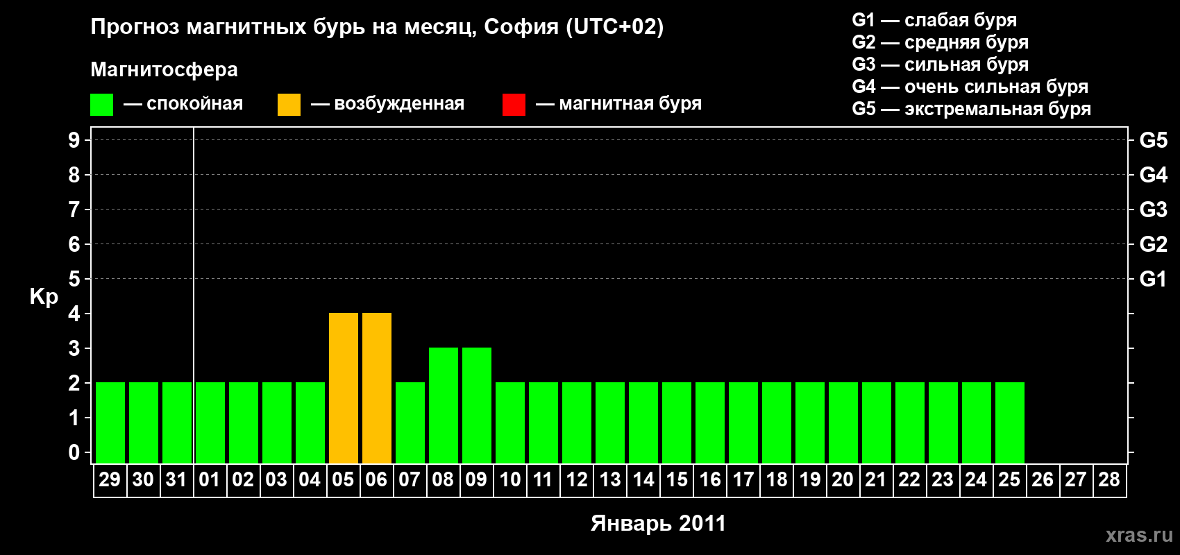 Прогноз максимального суточного геомагнитного индекса&nbsp;Kp на <b>1 месяц</b> (31 день) <b>с 29 декабря 2010 г по 28 января 2011 г</b>