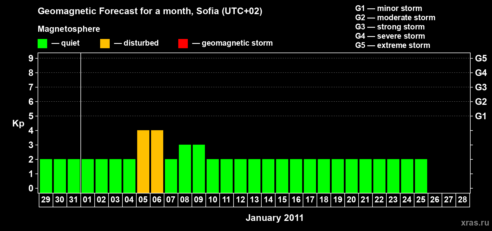 Forecast of the daily maximal value of geomagnetic index&nbsp;Kp for <b>1 month</b> (31 days) <b>from Dec 29, 2010 to Jan 28, 2011</b>