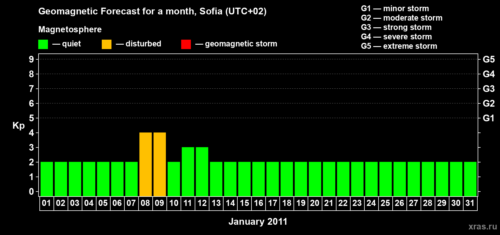 Forecast of the daily maximal value of geomagnetic index&nbsp;Kp for <b>1 month</b> (31 days) <b>from Jan 01, 2011 to Jan 31, 2011</b>