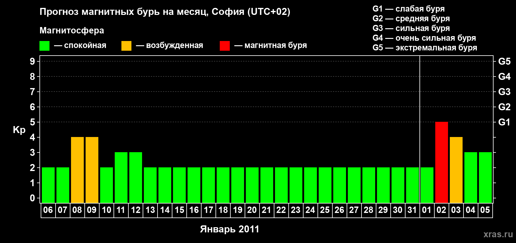 Прогноз максимального суточного геомагнитного индекса Kp на <b>1 месяц</b> (31 день) <b>с 06 января по 05 февраля 2011 г</b>