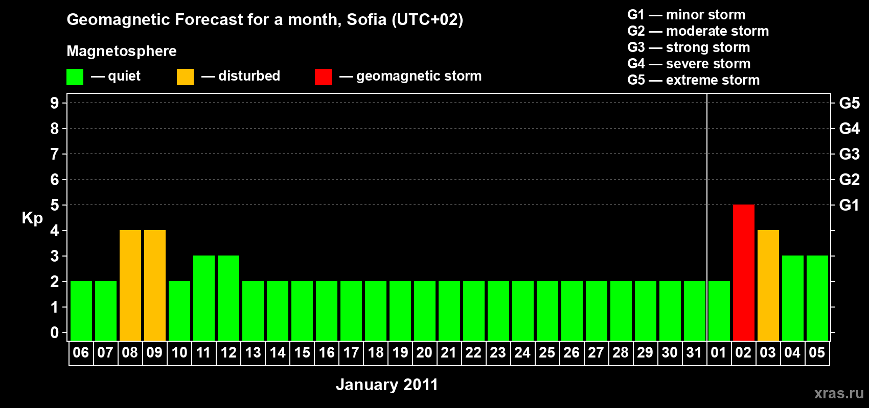 Forecast of the daily maximal value of geomagnetic index Kp for <b>1 month</b> (31 days) <b>from Jan 06, 2011 to Feb 05, 2011</b>