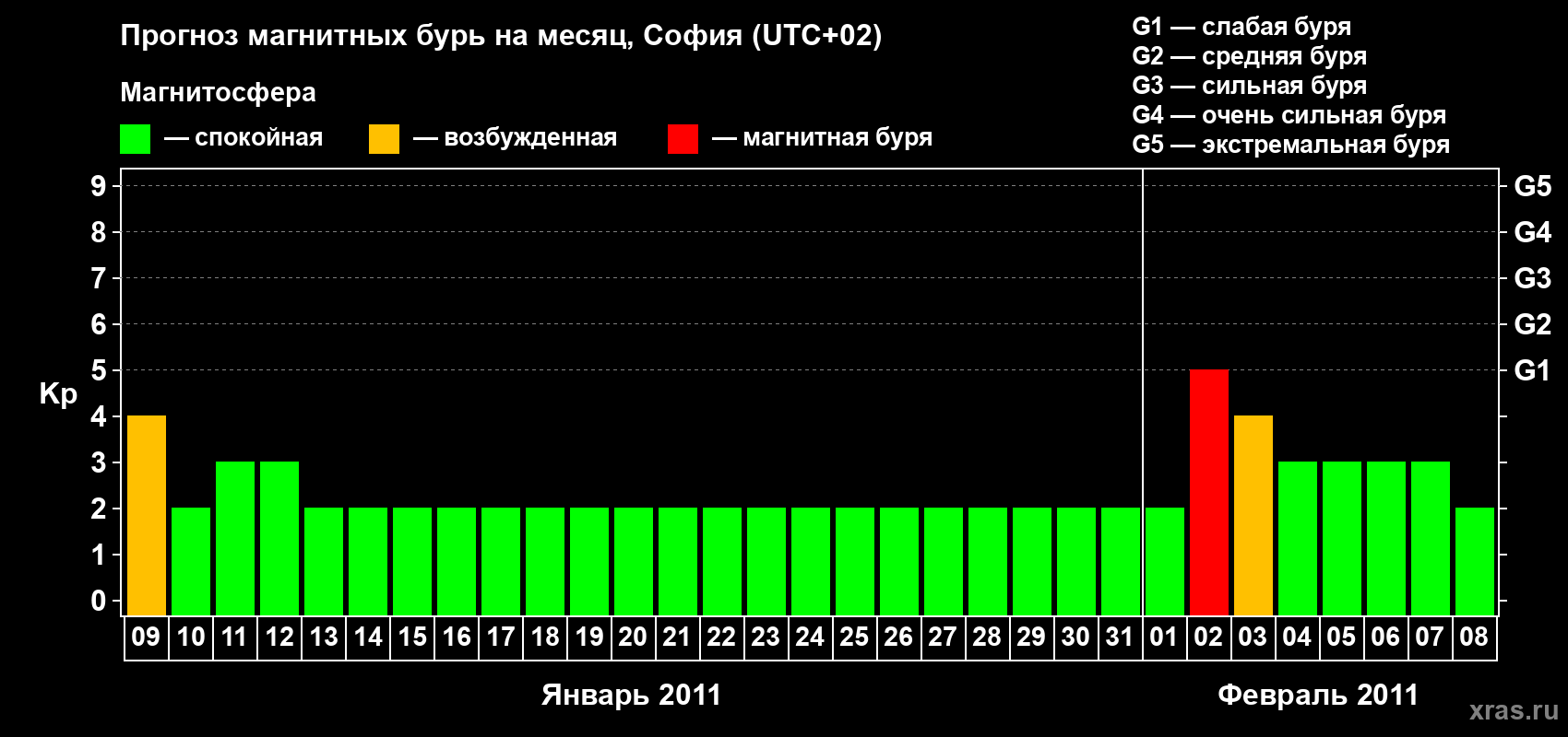 Прогноз максимального суточного геомагнитного индекса Kp на <b>1 месяц</b> (31 день) <b>с 09 января по 08 февраля 2011 г</b>