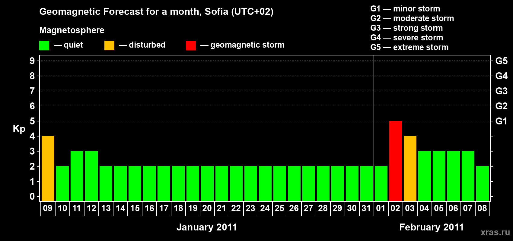 Forecast of the daily maximal value of geomagnetic index Kp for <b>1 month</b> (31 days) <b>from Jan 09, 2011 to Feb 08, 2011</b>