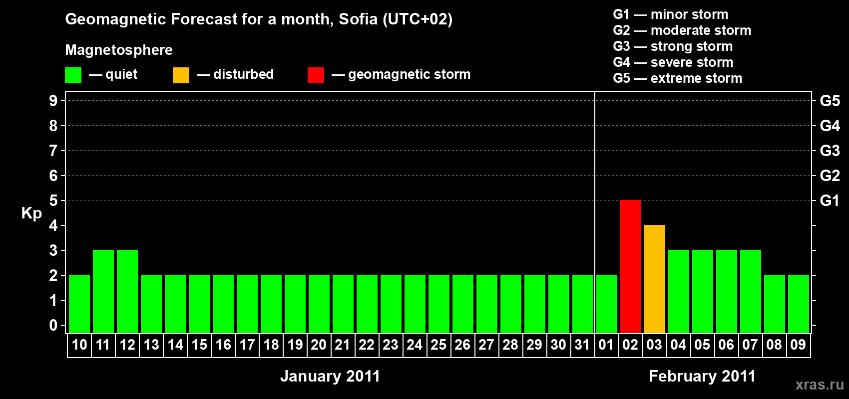 Forecast of the daily maximal value of geomagnetic index Kp for <b>1 month</b> (31 days) <b>from Jan 10, 2011 to Feb 09, 2011</b>