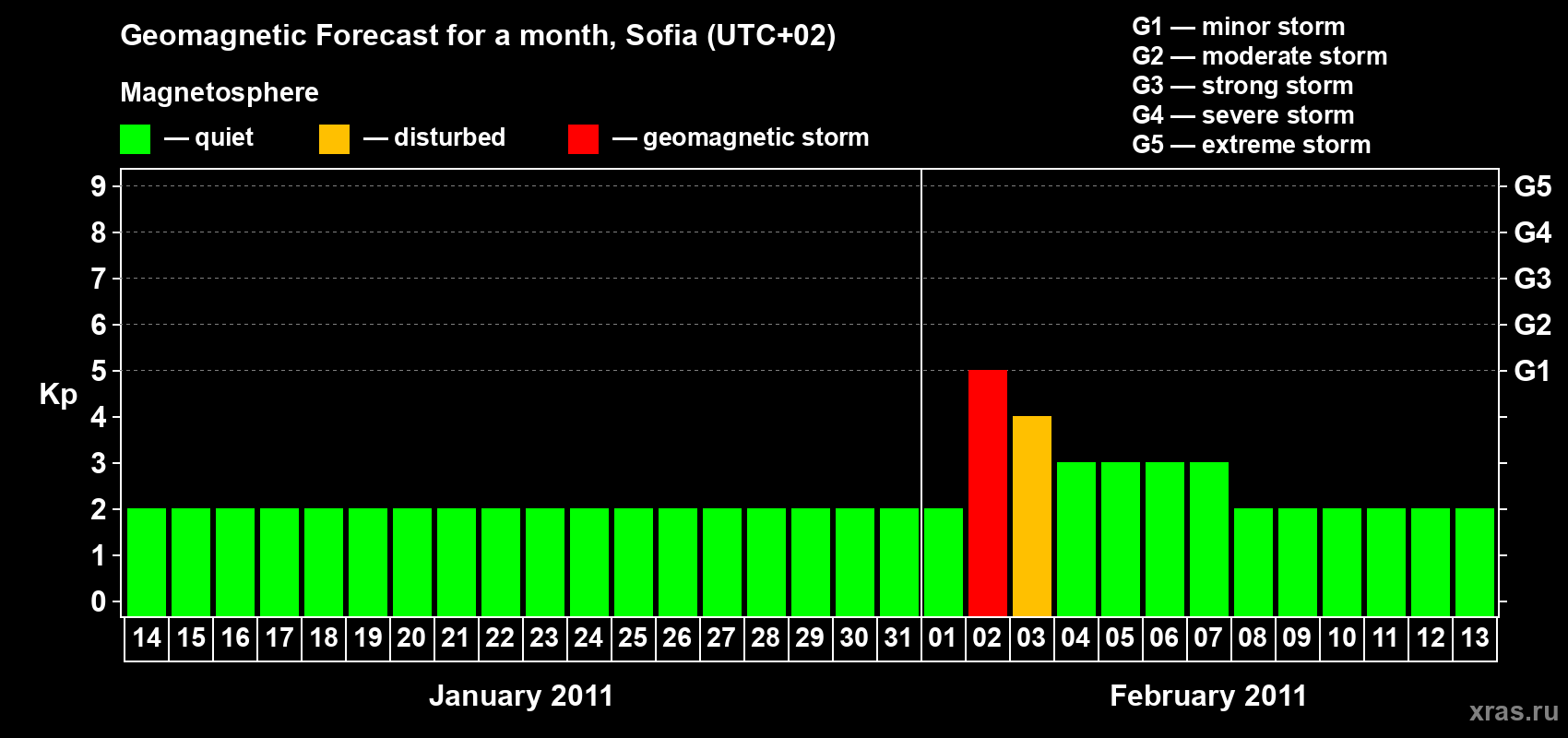 Forecast of the daily maximal value of geomagnetic index Kp for <b>1 month</b> (31 days) <b>from Jan 14, 2011 to Feb 13, 2011</b>