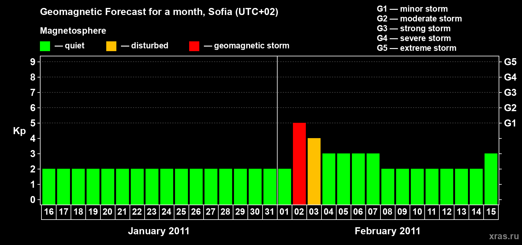 Forecast of the daily maximal value of geomagnetic index Kp for <b>1 month</b> (31 days) <b>from Jan 16, 2011 to Feb 15, 2011</b>