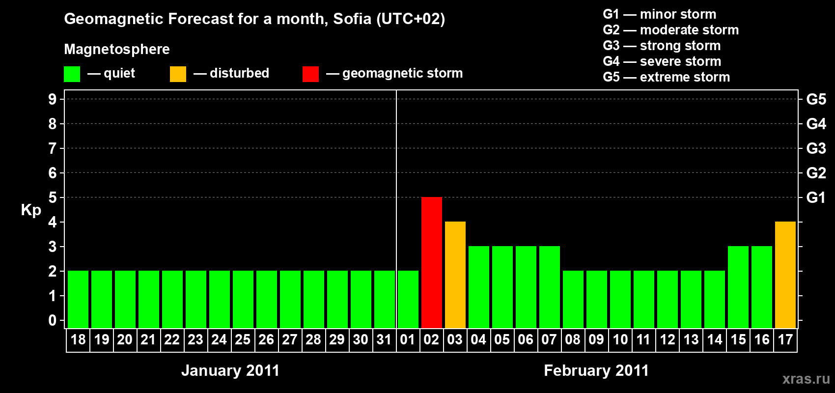 Forecast of the daily maximal value of geomagnetic index Kp for <b>1 month</b> (31 days) <b>from Jan 18, 2011 to Feb 17, 2011</b>